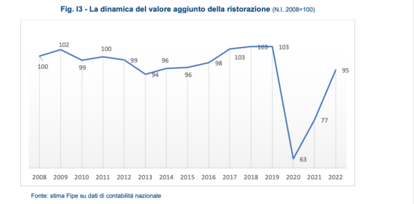 Grafico FIPE: valore aggiunto ristorazione, andamento 2008-2022. Crisi Covid, ripresa nel 2022.