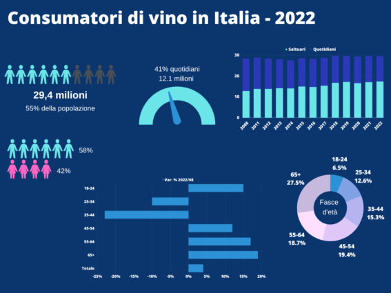 Infografica UIV: consumatori di vino in Italia 2022. Dati su età, frequenza di consumo e variazioni rispetto al 2008.