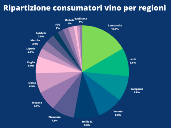 Infografica UIV: ripartizione consumatori di vino per regione. Lombardia prima (16.7%). Consumo vino in Italia.
