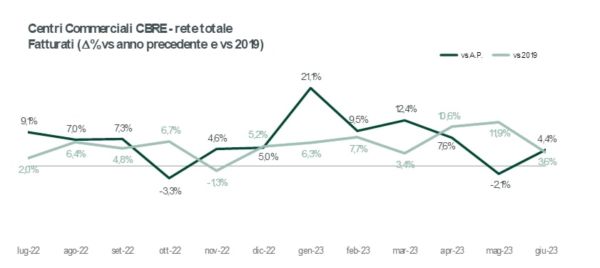 Grafico fatturato centri commerciali CBRE 2023 vs 2019. Andamento vendite, crescita affluenza.