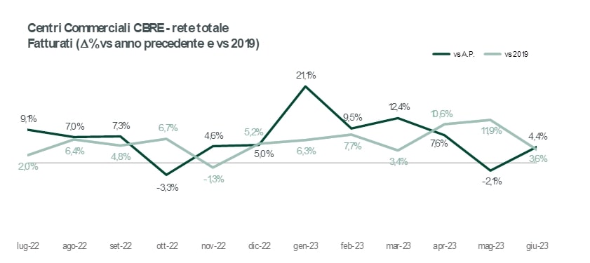 Cbre fatturato 2023