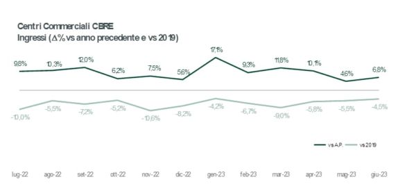 Grafico affluenza centri commerciali CBRE 2023 vs 2019. Andamento fatturato e visitatori nei primi sei mesi. Crescita del settore retail.