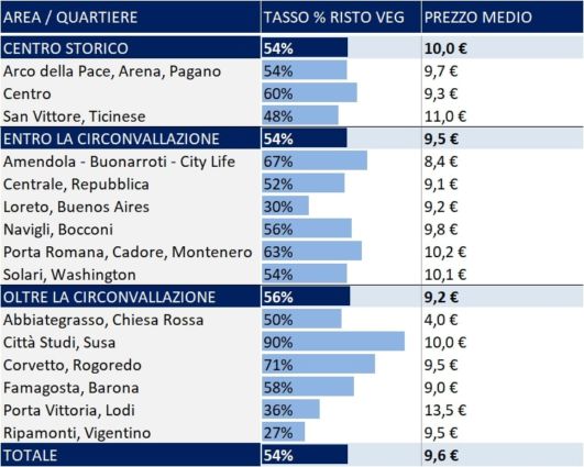 Tabella ristoranti veg Milano: tasso ristoranti vegetariani e prezzo medio per quartiere.