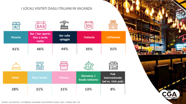 Italiani in vacanza: consumi fuoricasa. Grafico su locali visitati: pizzeria, bar, spiaggia, trattoria, caffetteria, hotel, pub, discoteca.