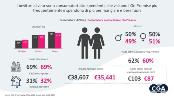 Grafico: amanti del vino in Italia. Dati su età, genere, residenza, reddito e spesa media. Milano Wine Week.