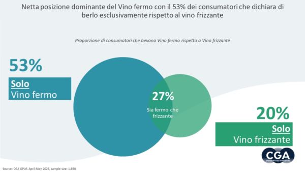Grafico a cerchio: preferenze vino in Italia. 53% solo vino fermo, 20% solo frizzante. #MilanoWineWeek #vino
