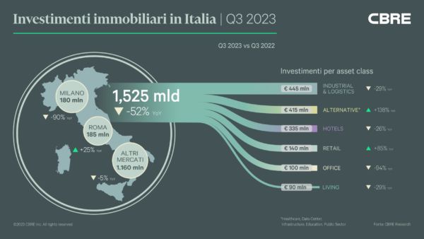 Investimenti immobiliari Italia Q3 2023: retail in crescita. Grafico CBRE su Milano, Roma e altri mercati.