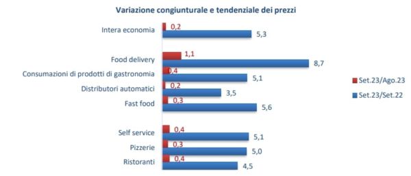 Grafico inflazione ristorazione e bar. Variazione prezzi food delivery, ristoranti, pizzerie, fast food, distributori automatici, self service.