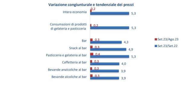 Grafico inflazione ristorazione e bar: variazione prezzi Settembre 2023 vs Agosto 2023 e Settembre 2022.